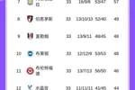 哪来的回哪去😢英超本赛季3支升班马2支确定降级，伊镇基本降级