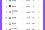 英超首轮积分榜：曼城4球大胜领跑，阿森纳暂第6，曼联第15